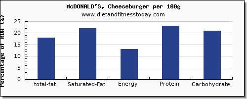 total fat and nutrition facts in fat in a cheeseburger per 100g
